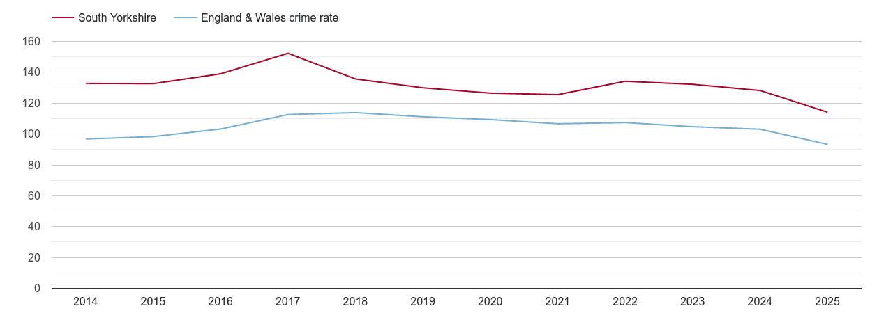 South Yorkshire overall crime rate by year