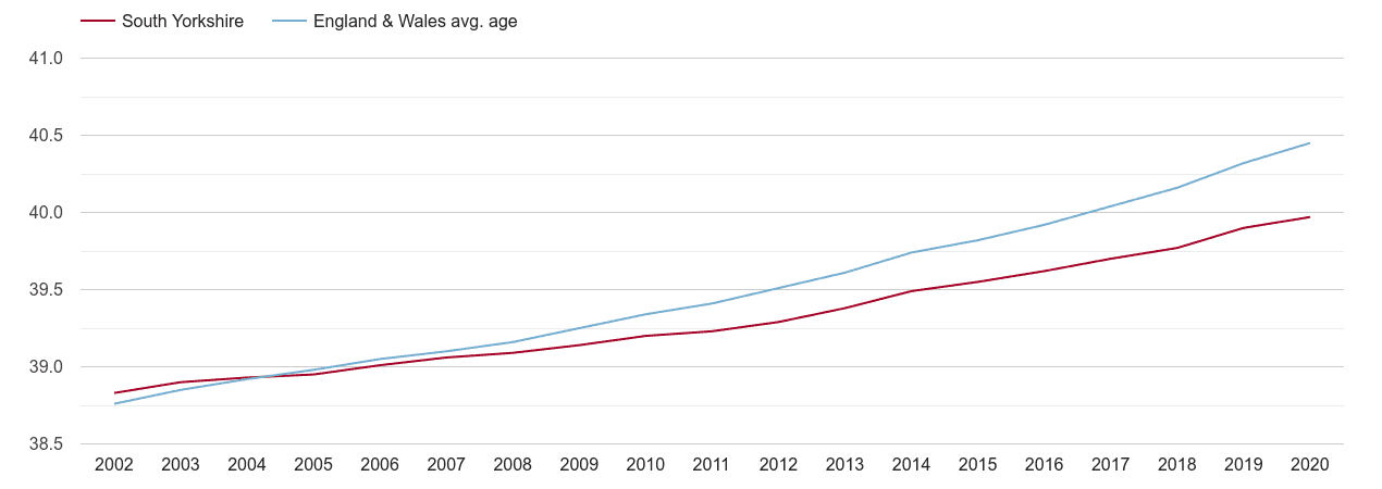 South Yorkshire population average age by year