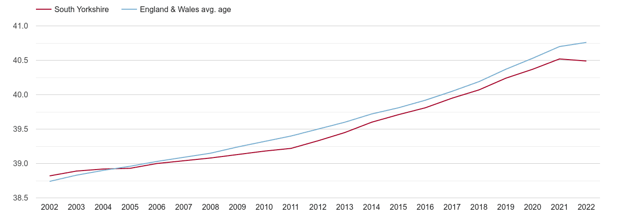 South Yorkshire population average age by year