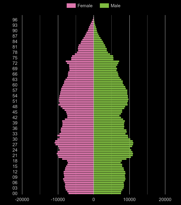 South Yorkshire population pyramid by year