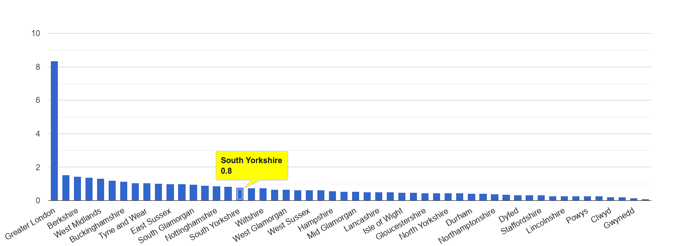 South Yorkshire theft from the person crime rate rank