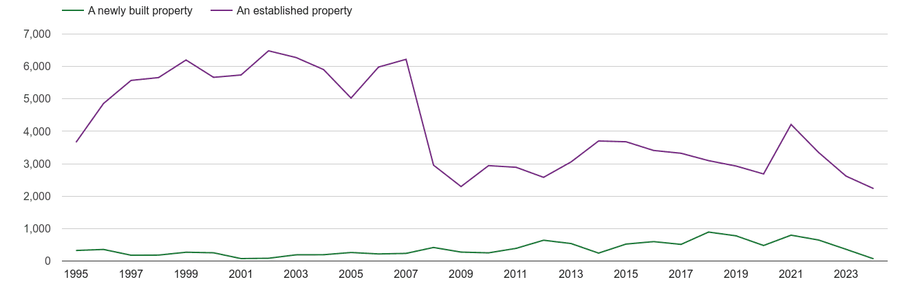 Southall annual sales of new homes and older homes