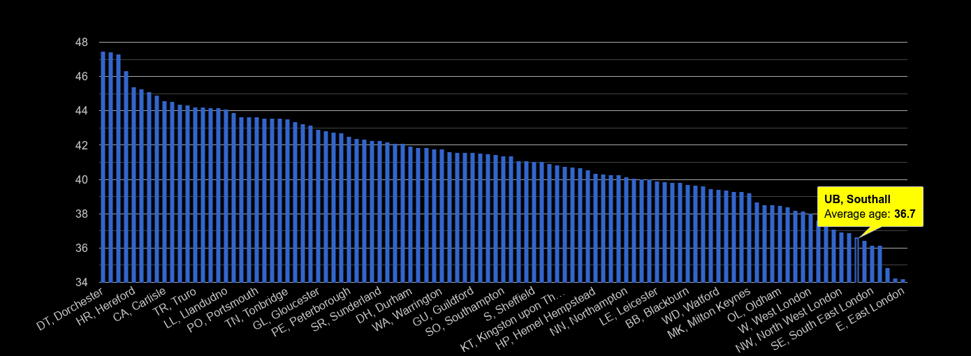 Southall average age rank by year