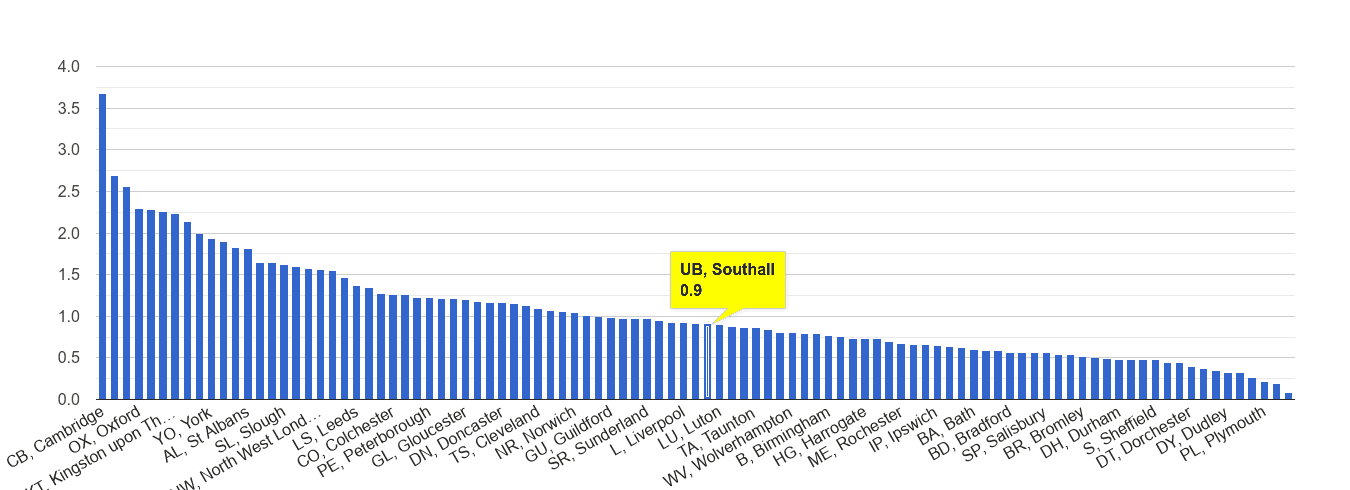 Southall bicycle theft crime rate rank