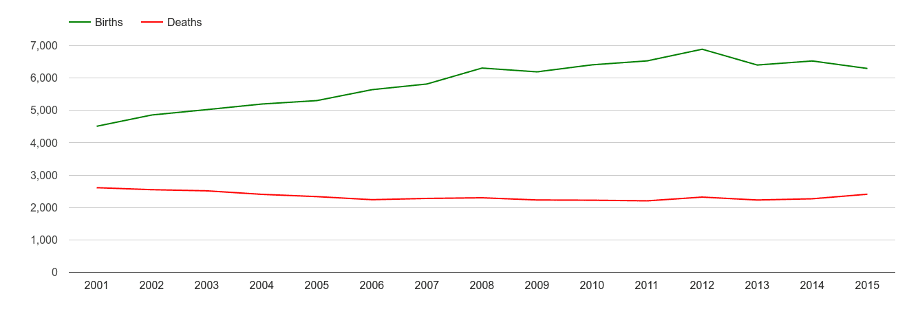 Southall births and deaths