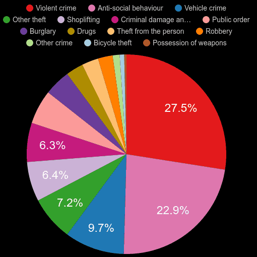 Southall Crime Statistics Comparison 