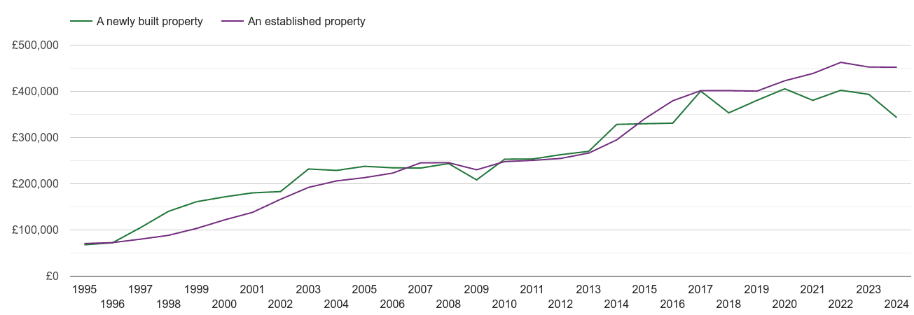 Southall house prices new vs established