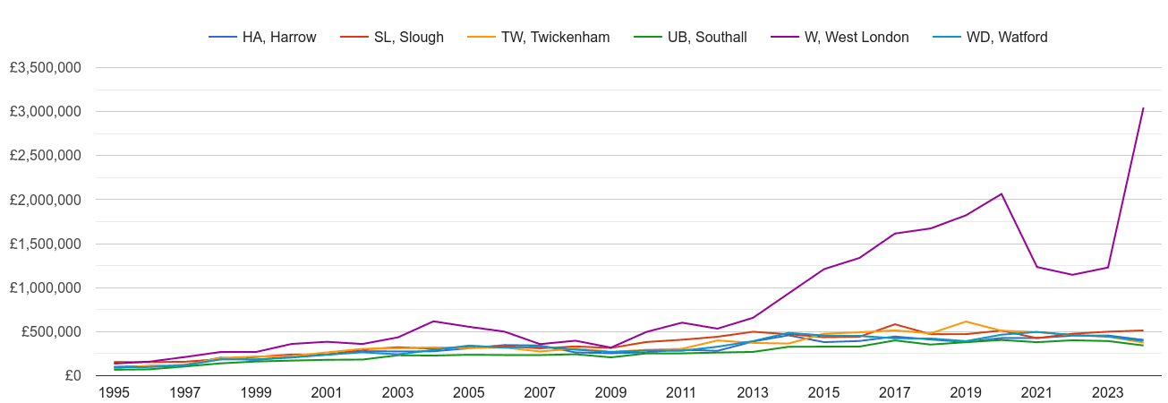 Southall new home prices and nearby areas