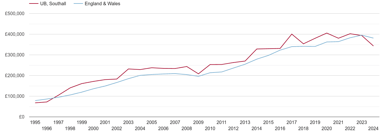 Southall new home prices