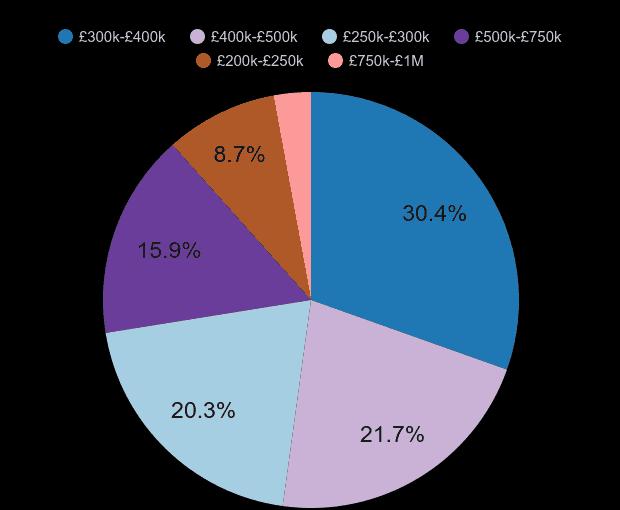 Southall new home sales share by price range