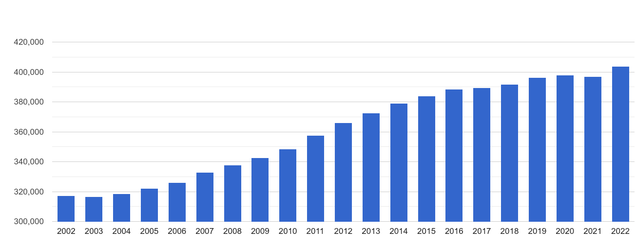 Southall population growth