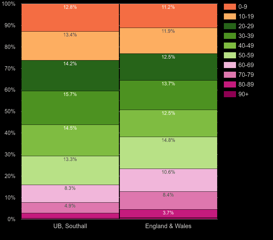 Southall population share by decade of age by year