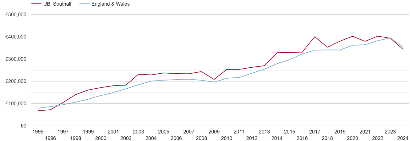 Southall real new home prices