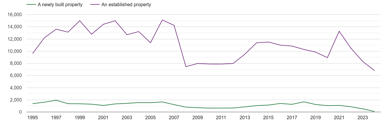 Southampton annual sales of new homes and older homes