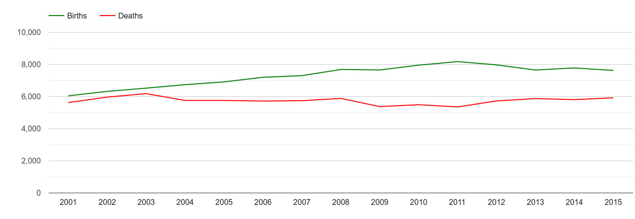 Southampton births and deaths