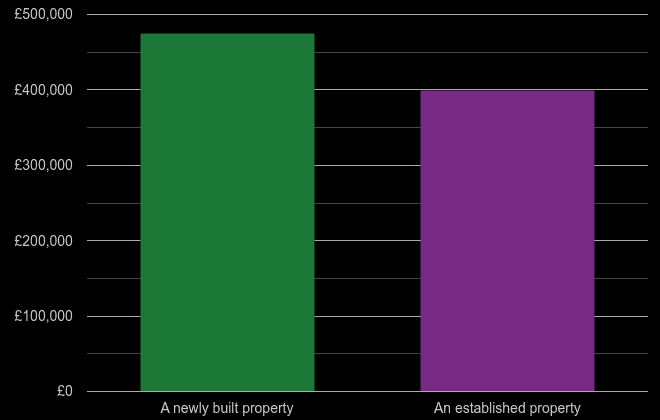 Southampton cost comparison of new homes and older homes