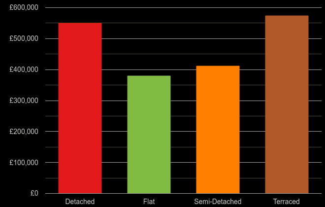 Southampton cost comparison of new houses and new flats