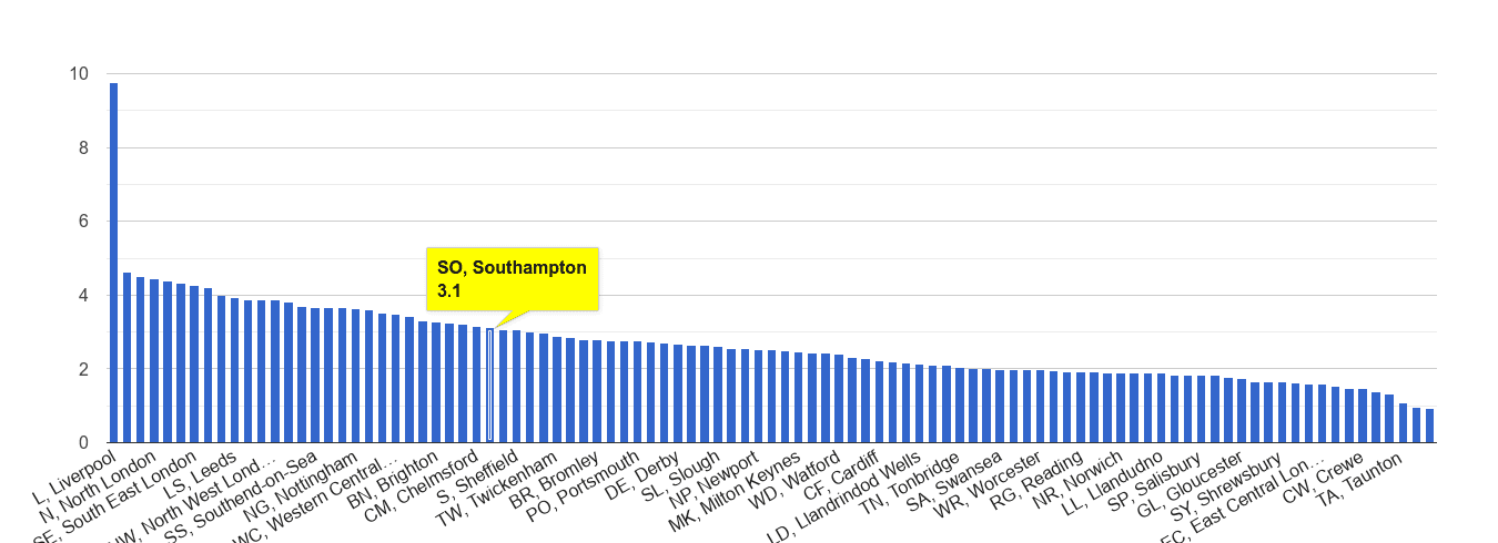 Southampton drugs crime rate rank