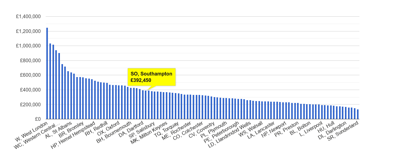 Southampton house price rank