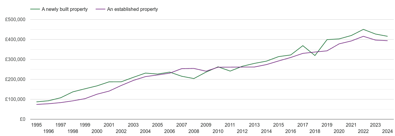 Southampton house prices new vs established