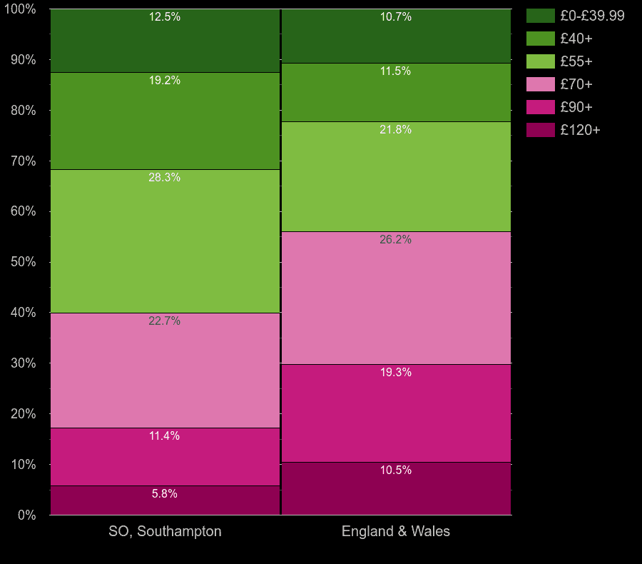 Southampton houses by heating cost per square meters