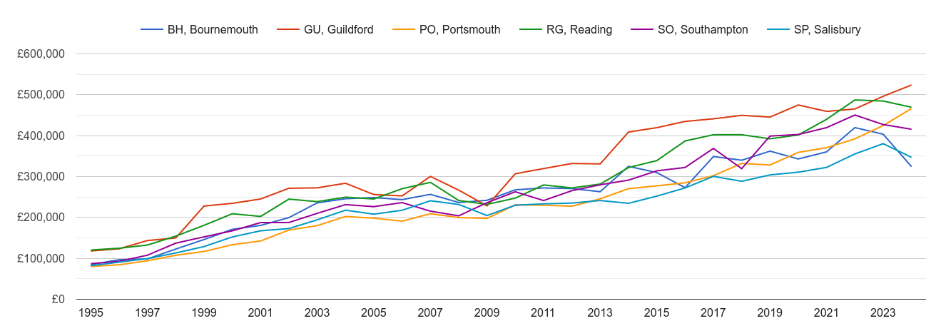 Southampton new home prices and nearby areas