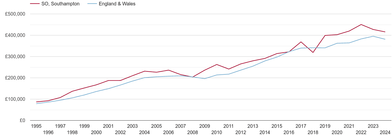 Southampton new home prices