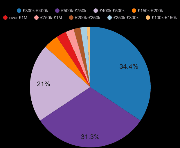 Southampton new home sales share by price range