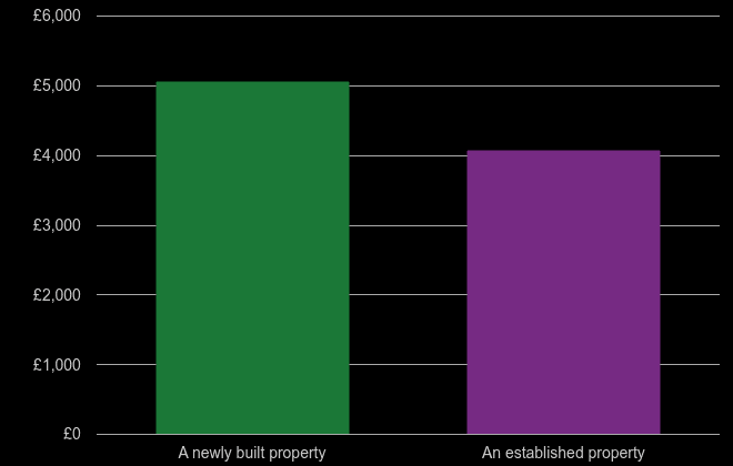 Southampton price per square metre for newly built property