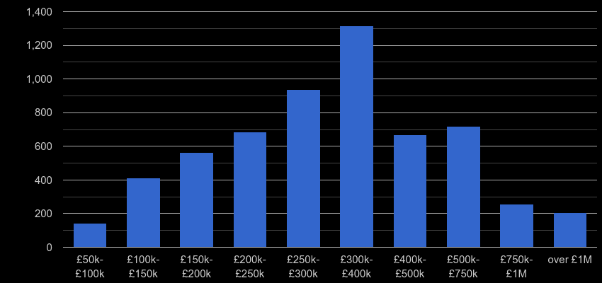Southampton property sales by price range