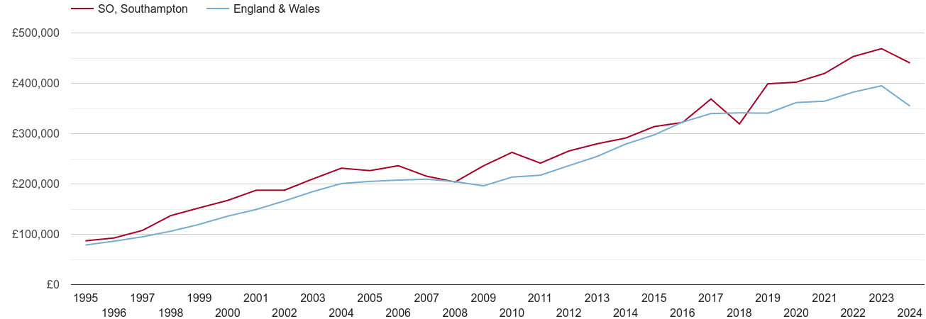 Southampton real new home prices