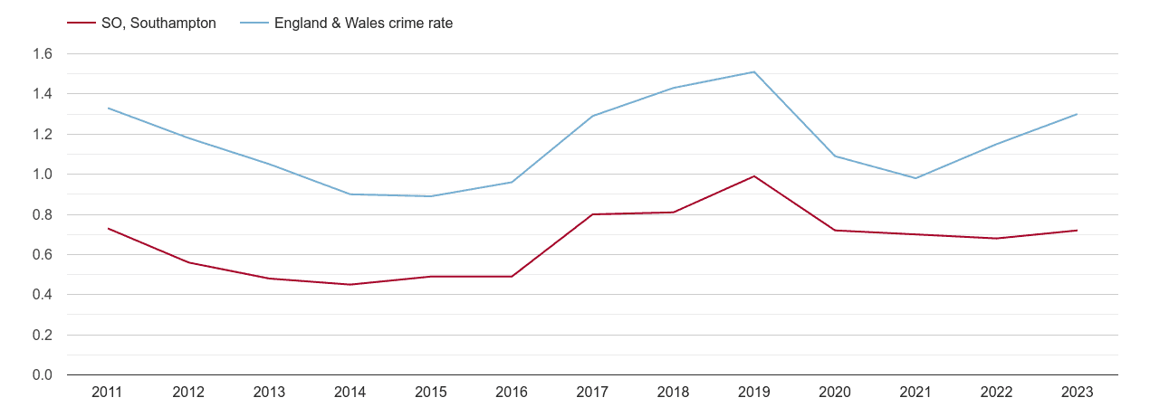 Southampton robbery crime rate