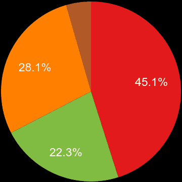 Southampton sales share of new houses and new flats