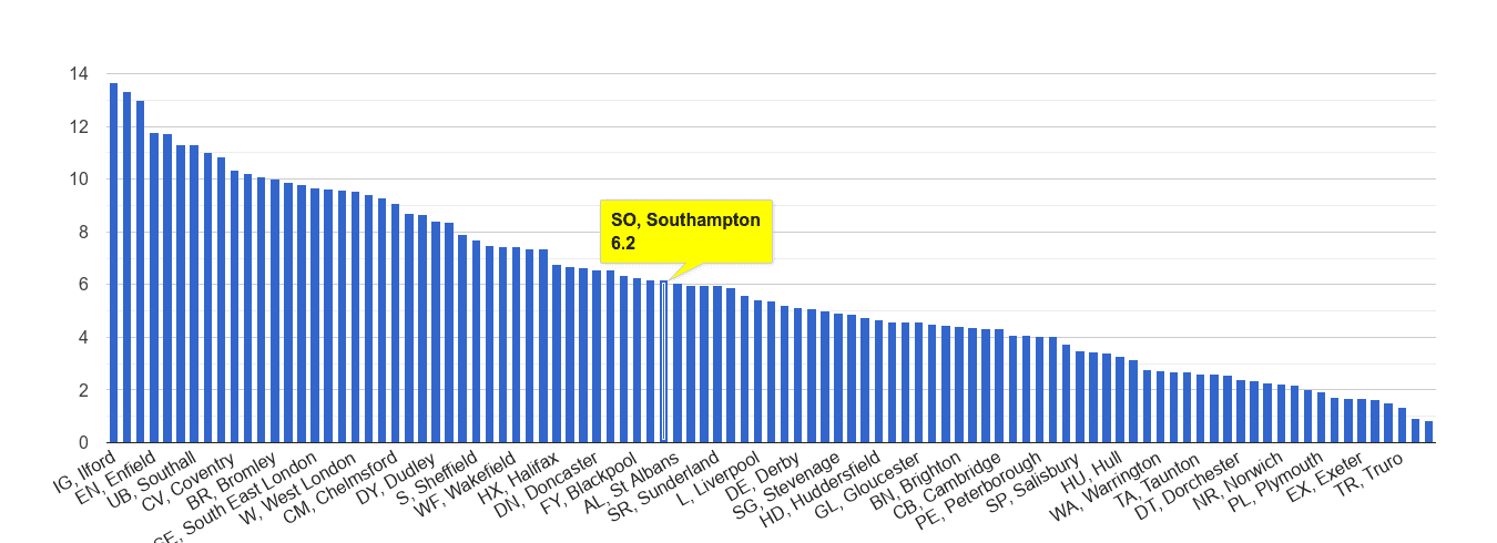 Southampton vehicle crime rate rank
