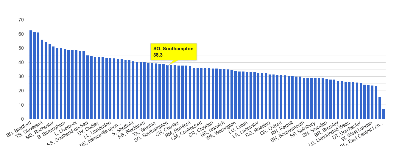 Southampton violent crime rate rank