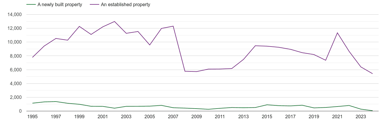 Southend on Sea annual sales of new homes and older homes