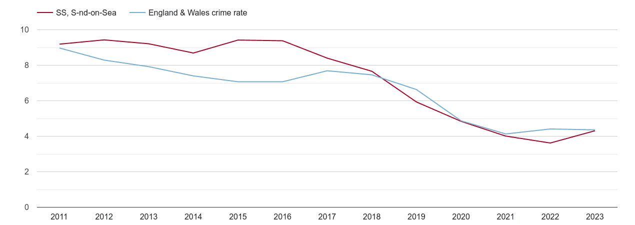 Southend on Sea burglary crime rate