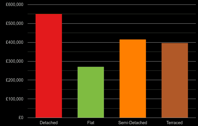 Southend on Sea cost comparison of new houses and new flats