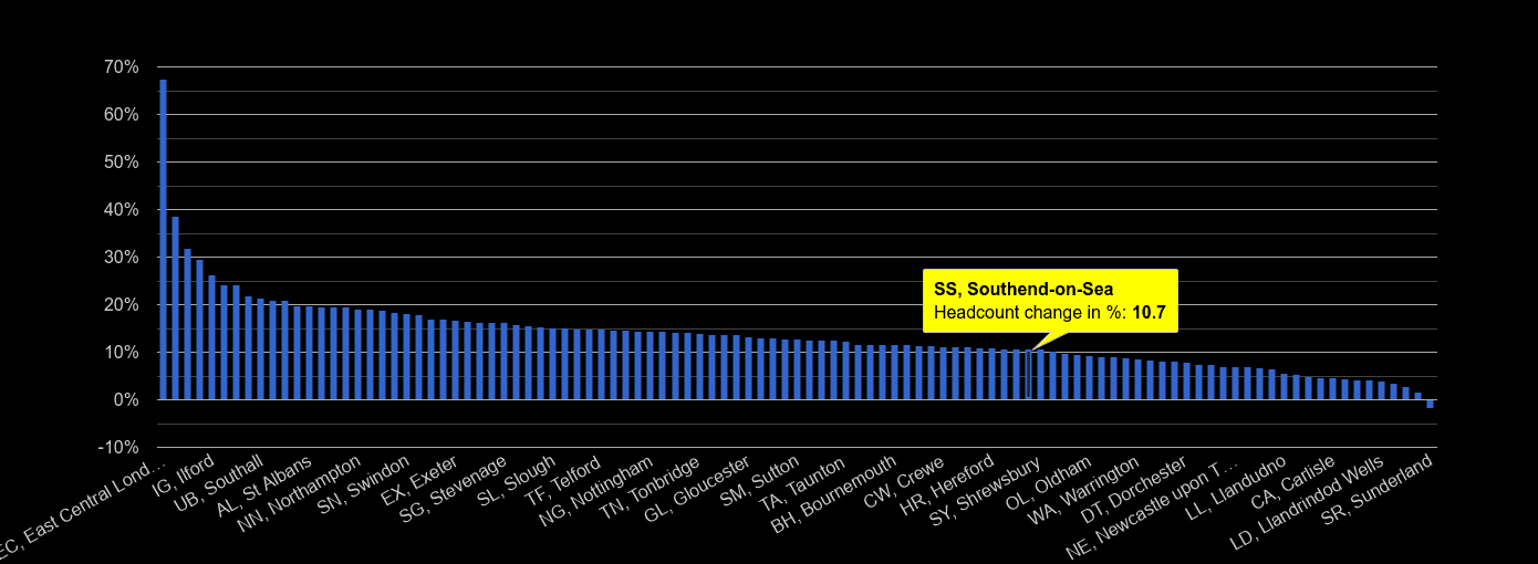 Southend on Sea headcount change rank by year
