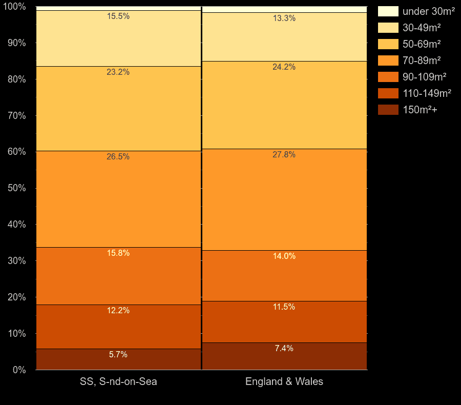 Southend on Sea homes by floor area size