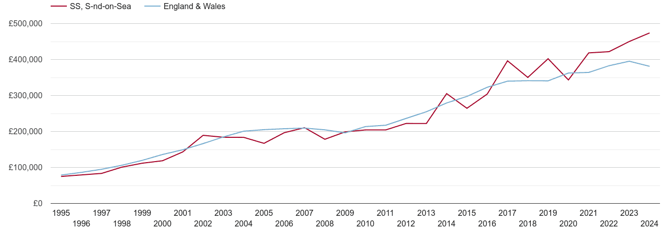 Southend on Sea new home prices