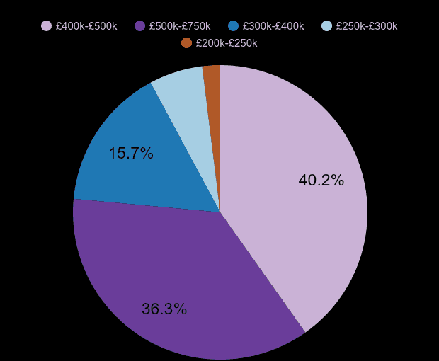 Southend on Sea new home sales share by price range