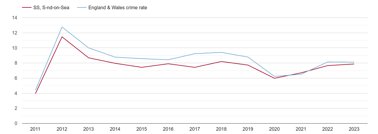 Southend on Sea other theft crime rate