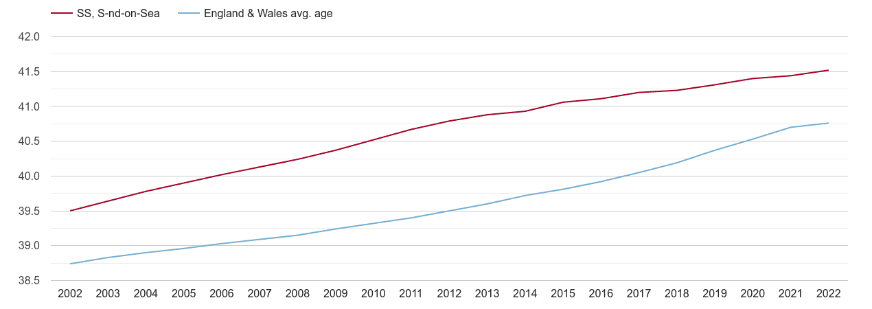 Southend on Sea population average age by year