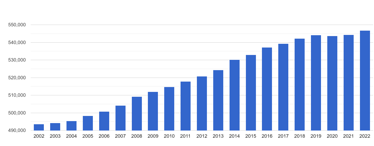 Southend on Sea population growth