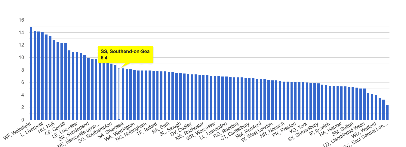 Southend on Sea public order crime rate rank