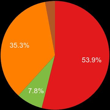 Southend on Sea sales share of new houses and new flats