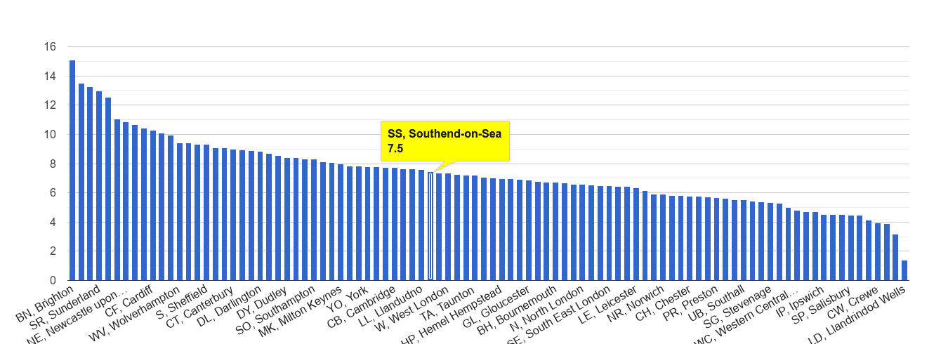 Southend on Sea shoplifting crime rate rank