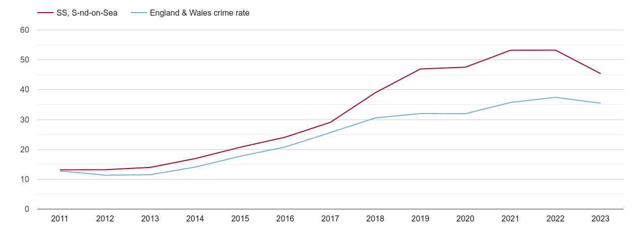 Southend on Sea violent crime rate