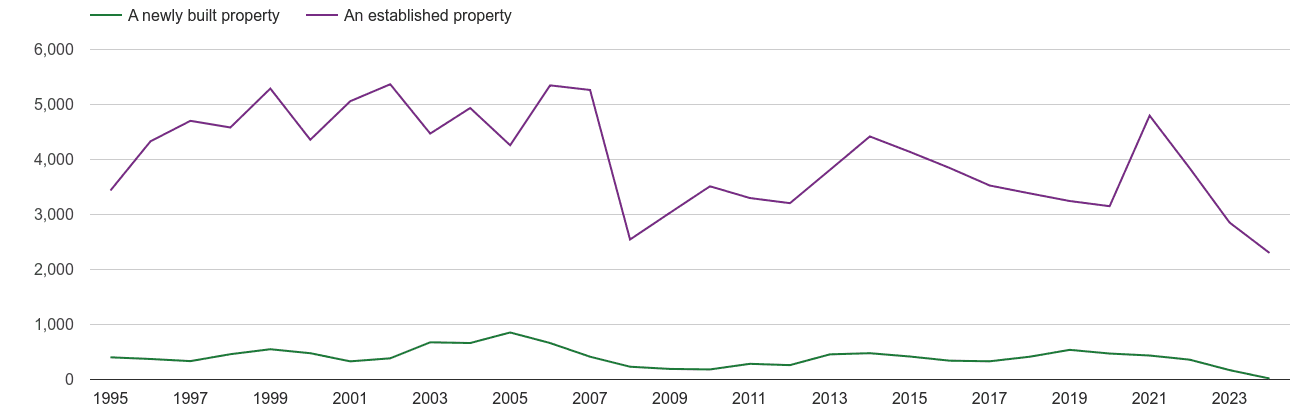 St Albans annual sales of new homes and older homes